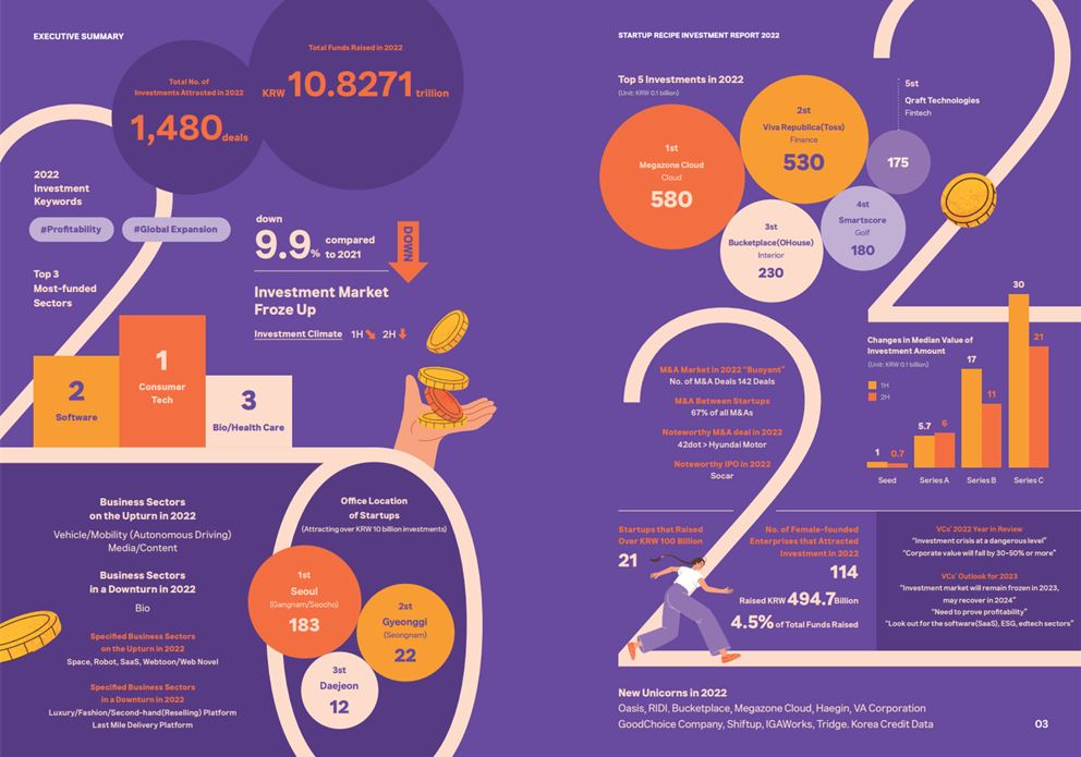 Korean Startups secured USD 8.3 Billion in 2022